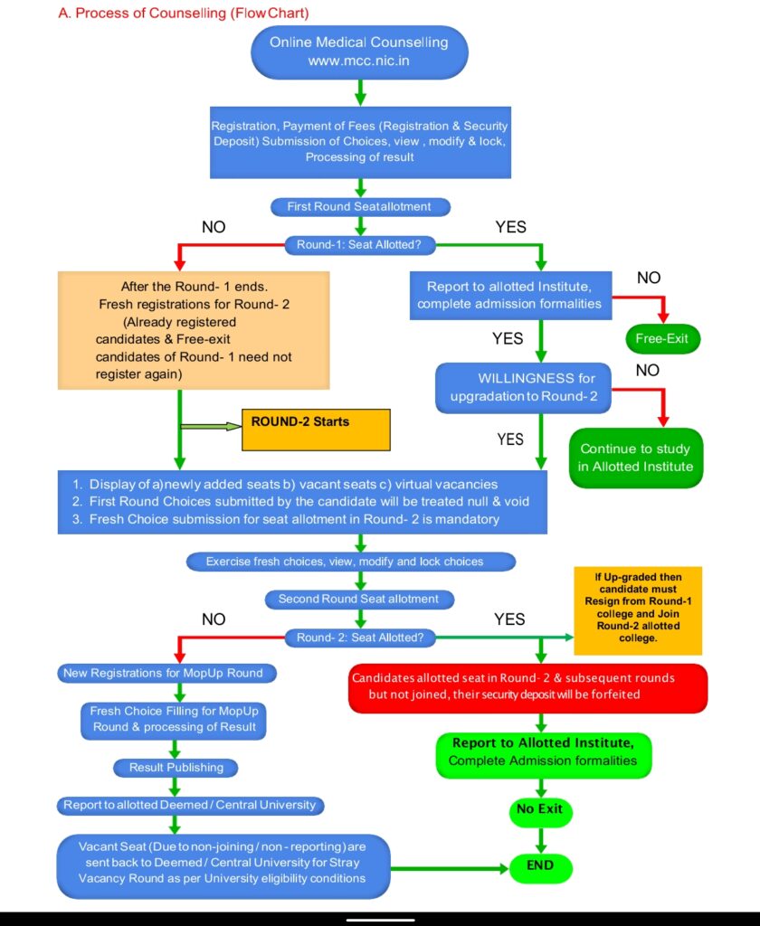 Flowchart of the steps of NEET MDS Counselling for Deemed Universities 