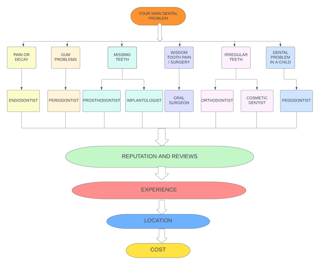 Flowchart to help you choose the Best Dentist according to your Unique Needs 