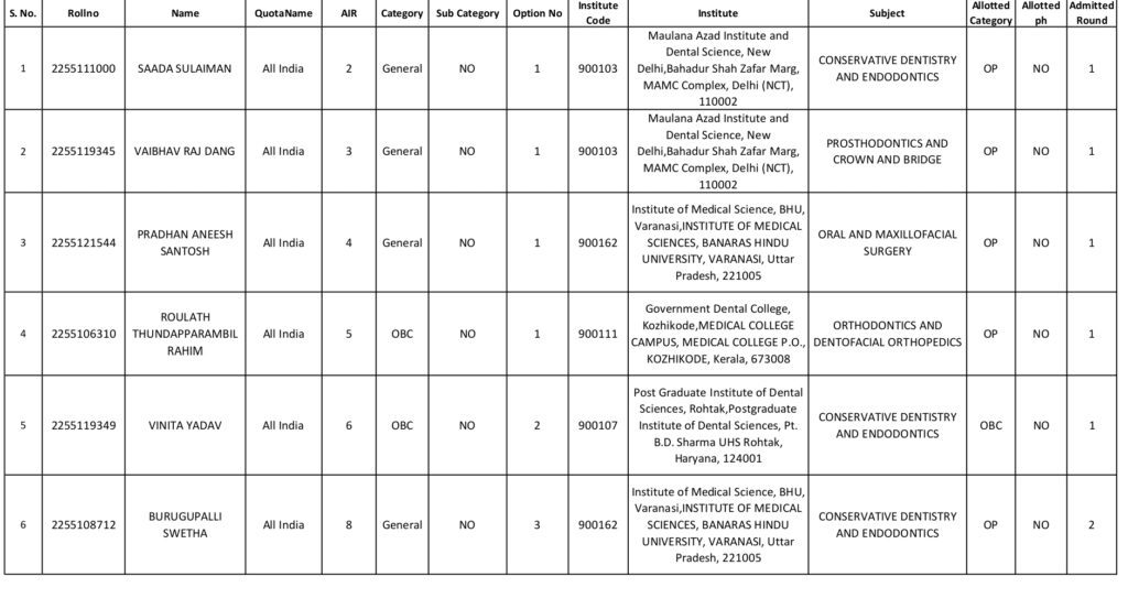 Allotment list of the First 6 Ranks of the year 2022  for Mds Government Seats in India in All India Counselling.The table contains the following columns :

S. No. 
Roll no 
Name
Quota Name 
All India Rank 
Category 
Sub Category 
Option No
Institute 
Code
Institute Subject
Allotted 
Category
Allotted 
ph
Admitted
Round
