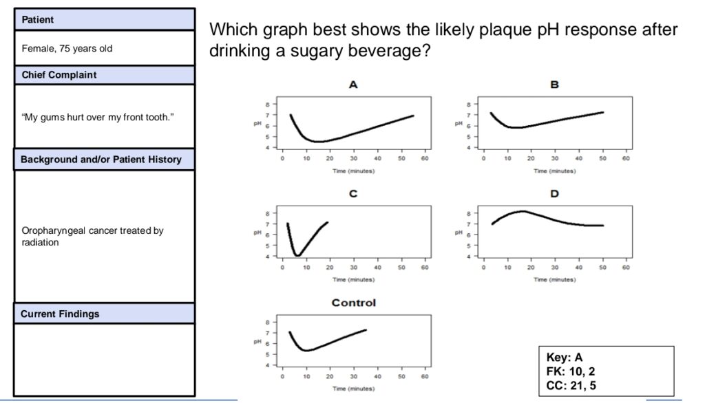 Sample question for exam 
for  DDS in usa .