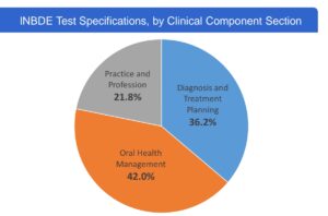 A pie chart showing the test Specifications of clinical section of Indbe exam 