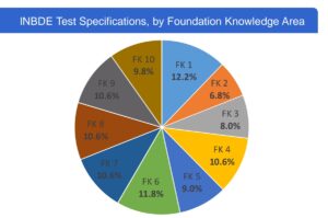 A pie chart showing the test Specifications by foundation knowledge area of Indbe exam 