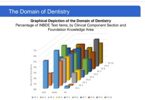 A bar graph depicting the pattern of INBDE Exam